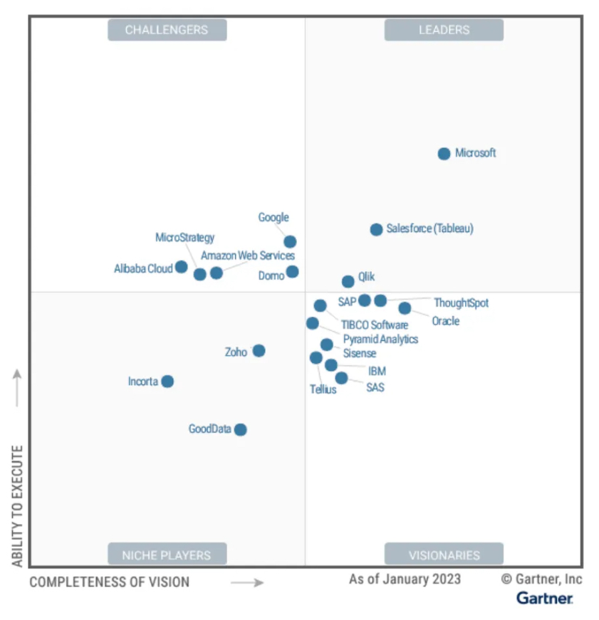 Business Intelligence Quadrante mágico gartner