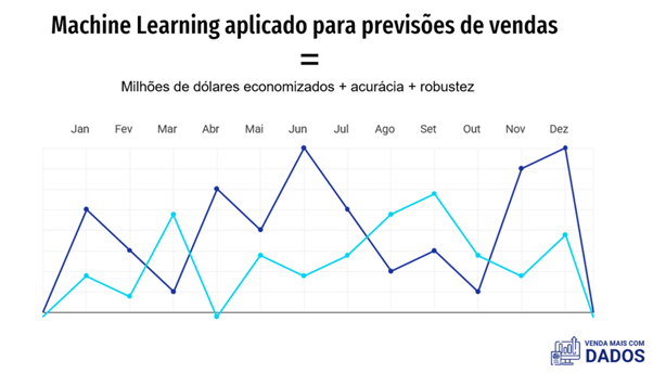 Machine Learning aplicado em vendas e economia de dinheiro