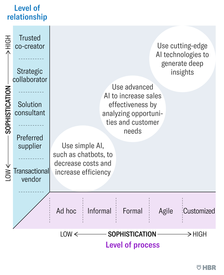 Inteligência Artificial te ajuda a vender mais conforme HBR