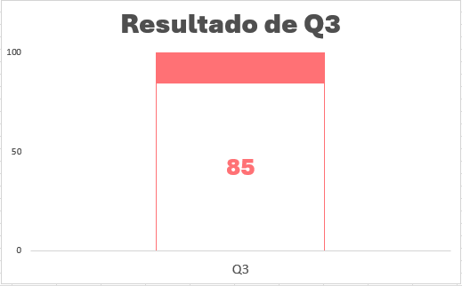 Transforme dados complexos em histórias cativantes com um gráfico que apresente a informação utilizando contrastes.