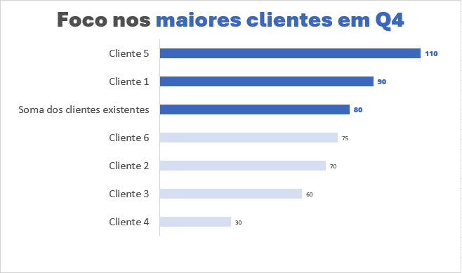 Transforme dados complexos em histórias cativantes utilizando gráficos de barras, contrastes e elementos gráficos.