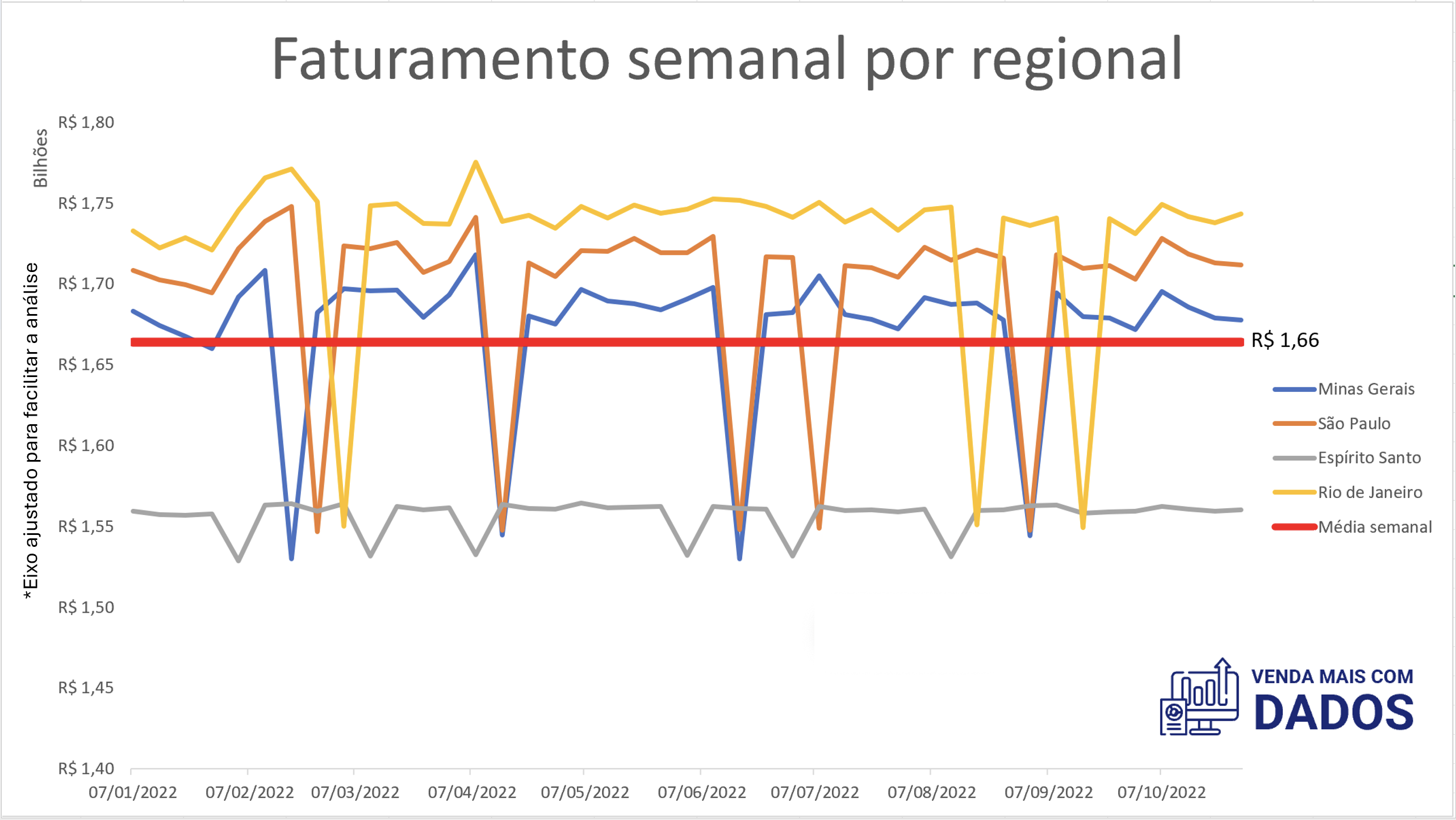 Comparação dos dados semanais com a média semanal