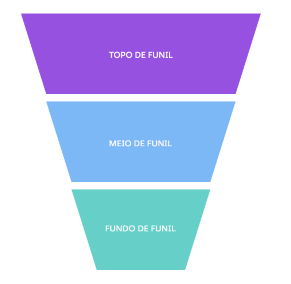 Funil de Vendas segundo a Sales Force