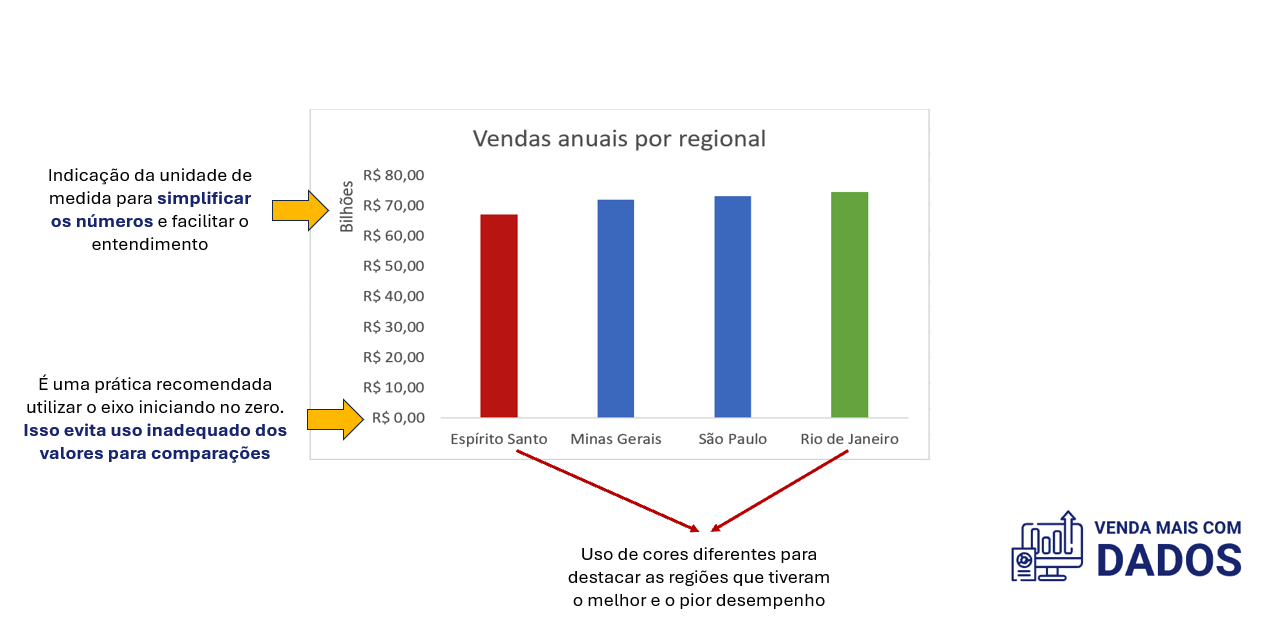 Gráfico de colunas utilizado para visualizar dados no excel