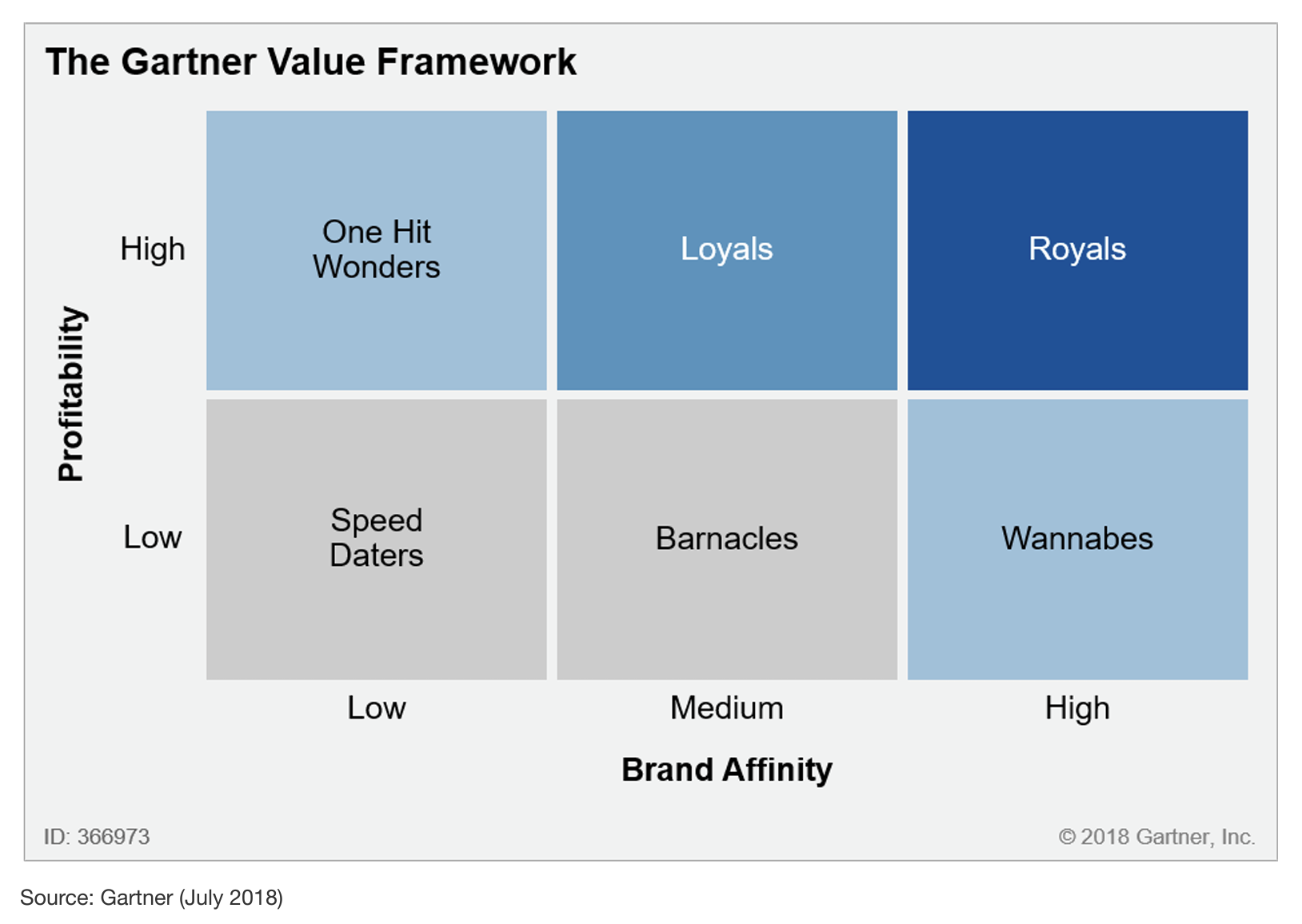 Maximize suas vendas ao segmentar seus clientes conforme a gartner