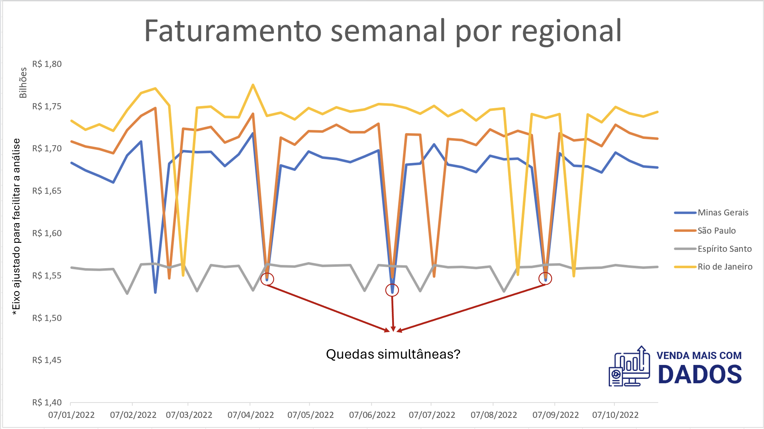 Análise das vendas semanais a partir a visualização de dados
