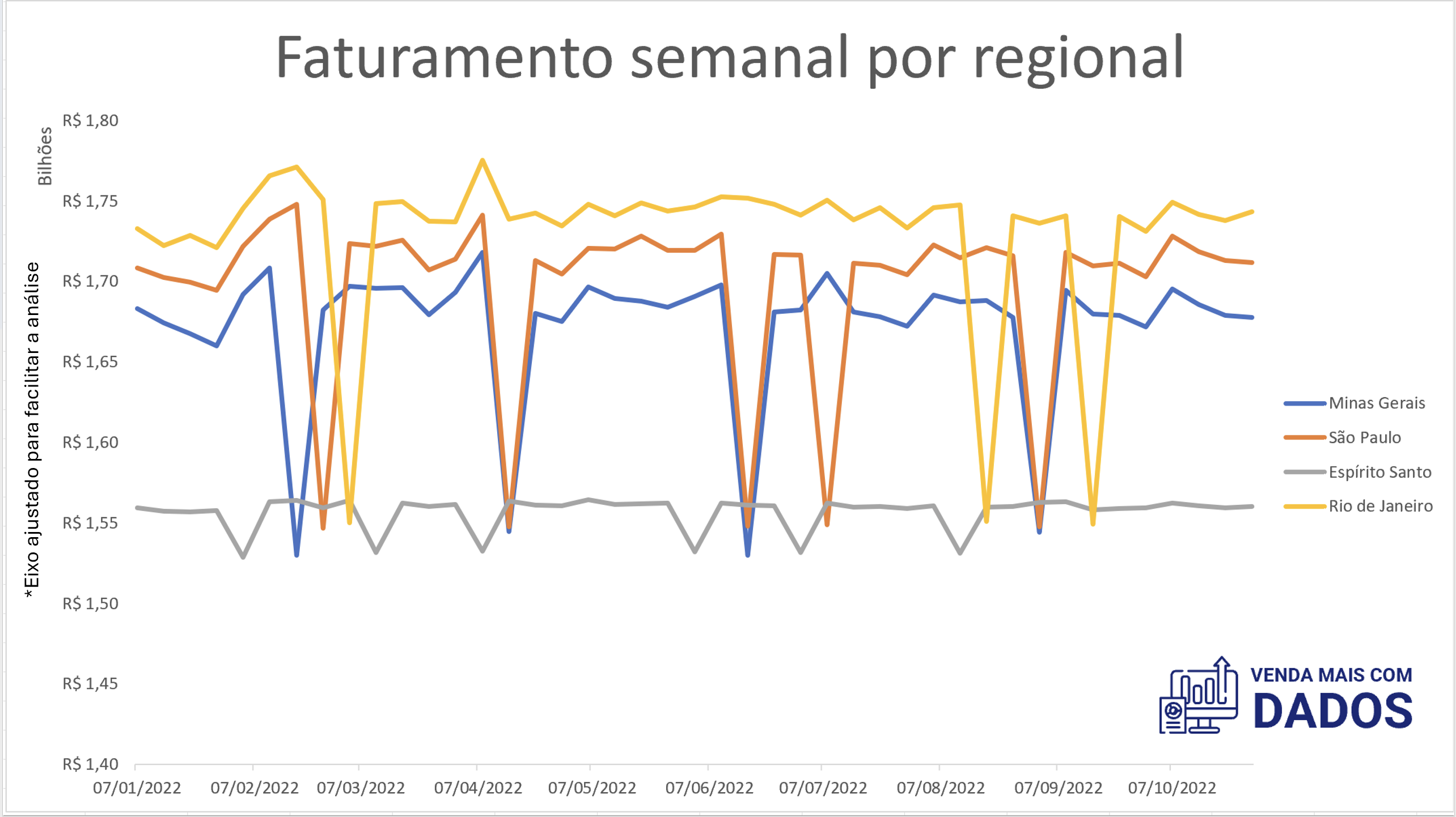 Faturamento semanal de vendas com o eixo ajustado