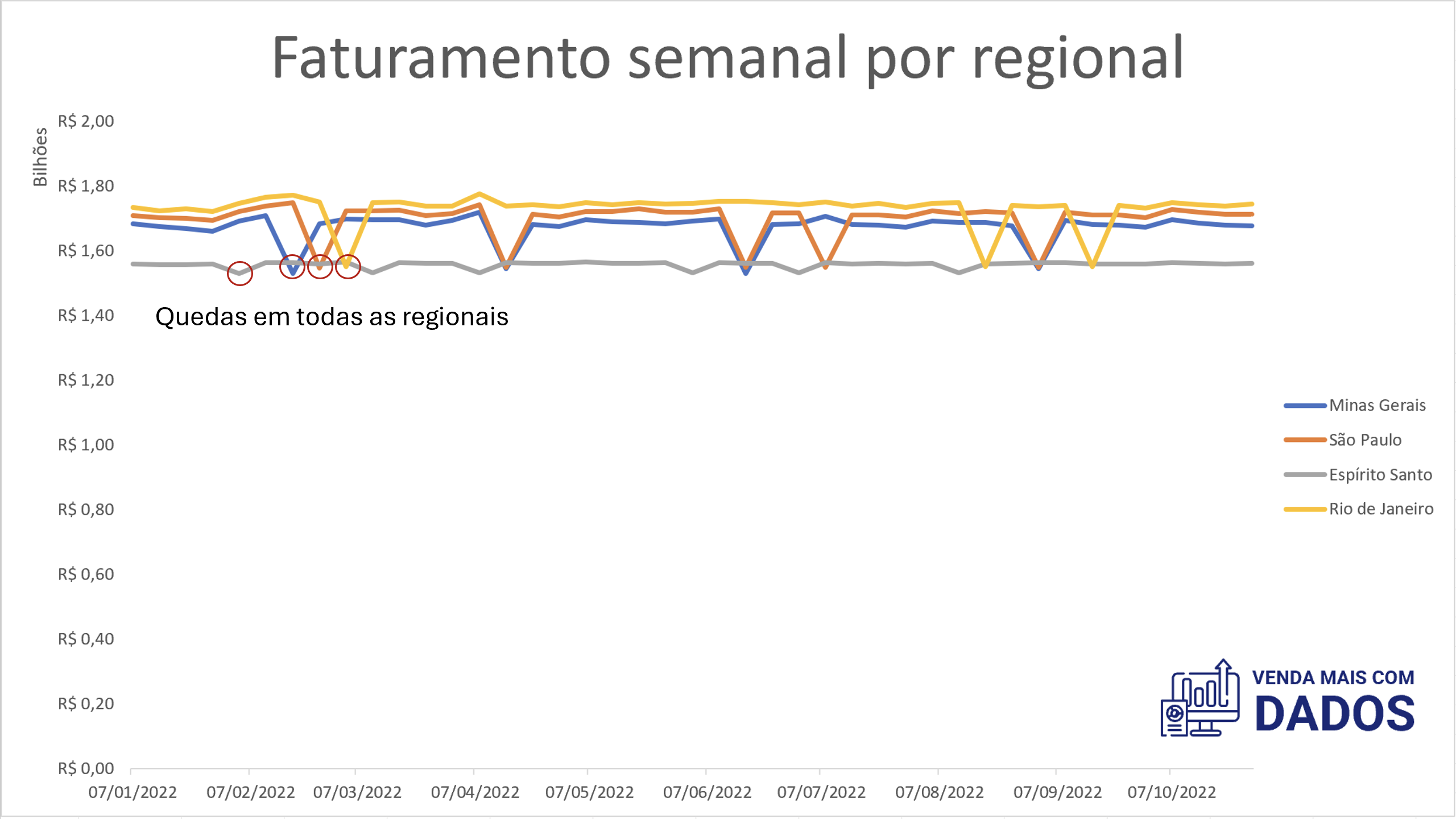 Vendas semanais sem o ajuste dos eixos