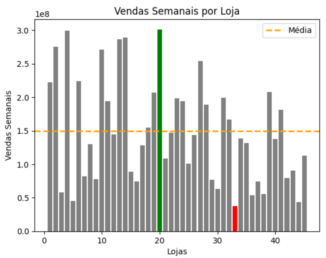 Aumentar vendas a partir da análise de dados no Phyton