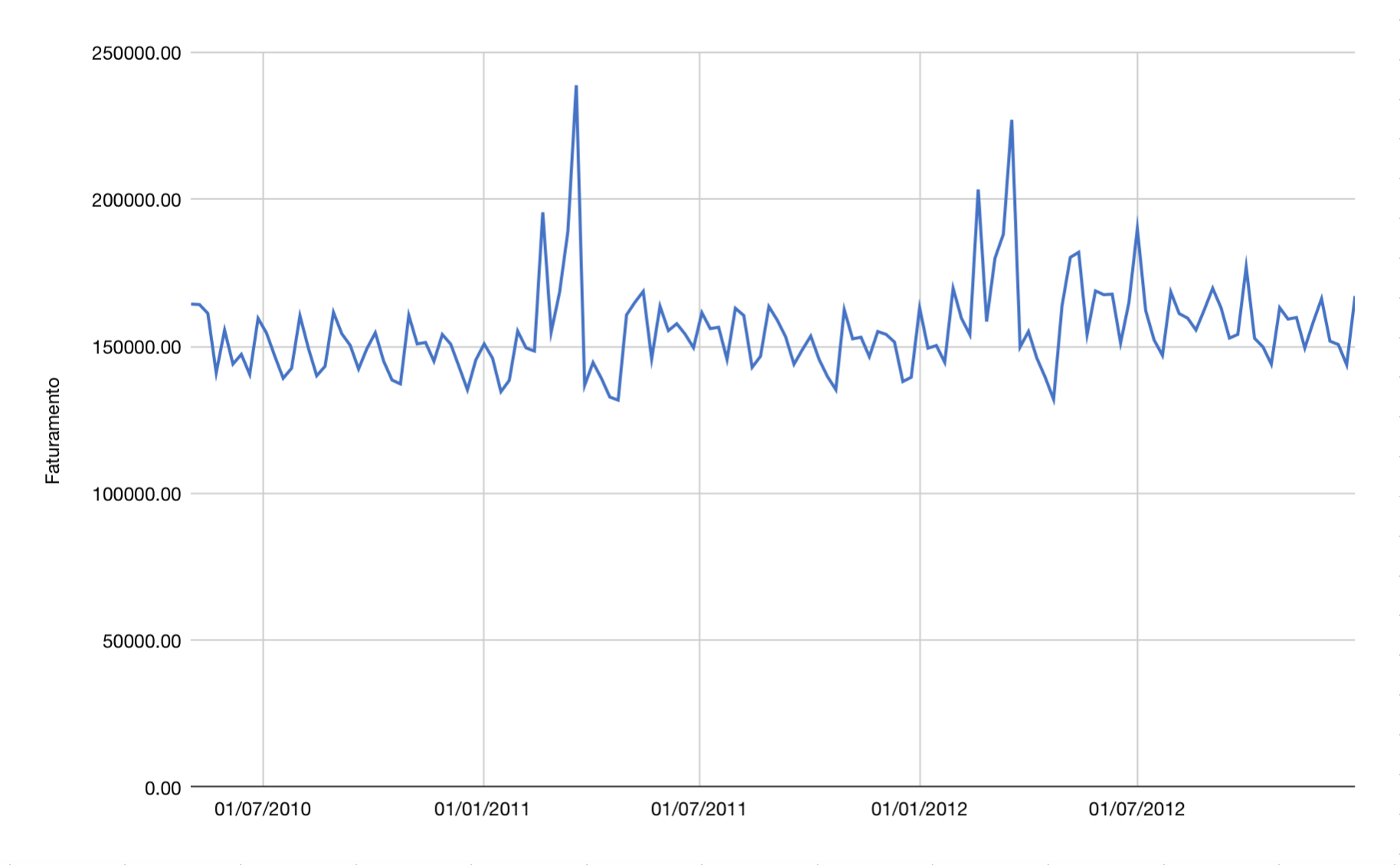 Série temporal representada no Excel ou softwares similar.