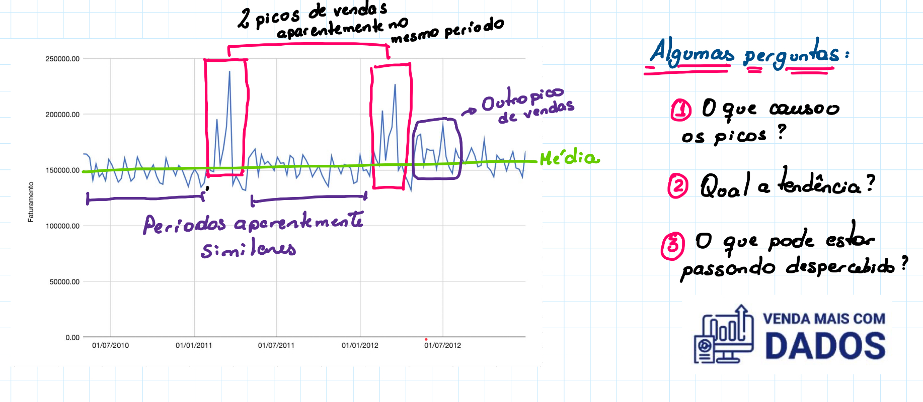 Análise de série de vendas no Excel e One Note