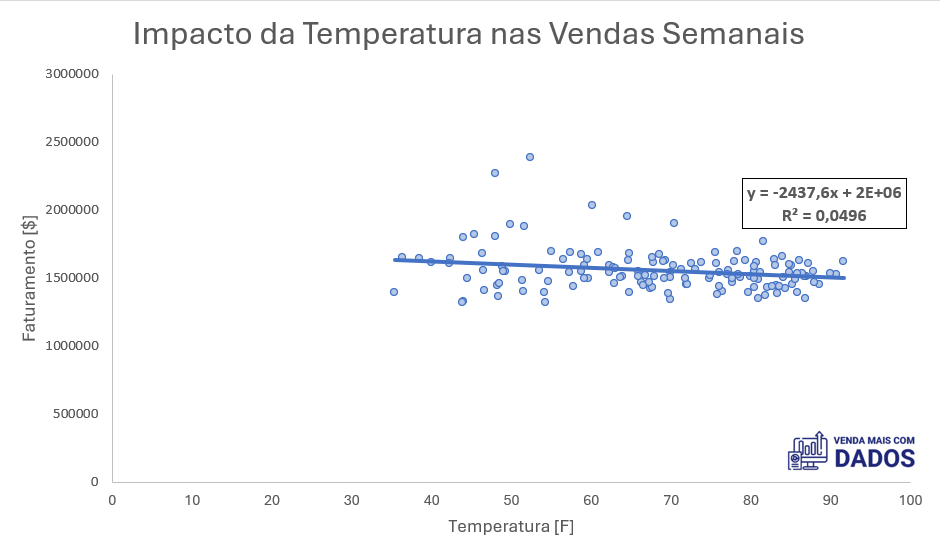 Linha de tendência no Excel e equação do Gráfico com R²