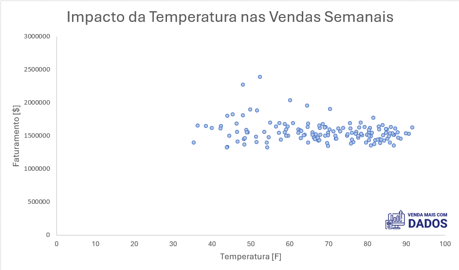 Maximize vendas com Regressões Lineares no Excel com gráficos