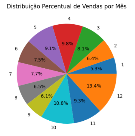 Distribuição de vendas por mês utilizando o Phyton