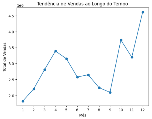 Maximize suas vendas analisando tendências no Phyton