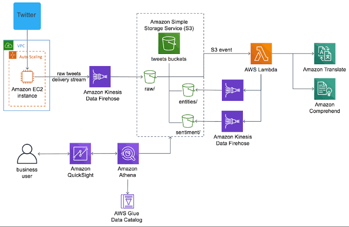 Deep Learning e o futuro dos negócios e o workflow da AWS para análise de sentimentos