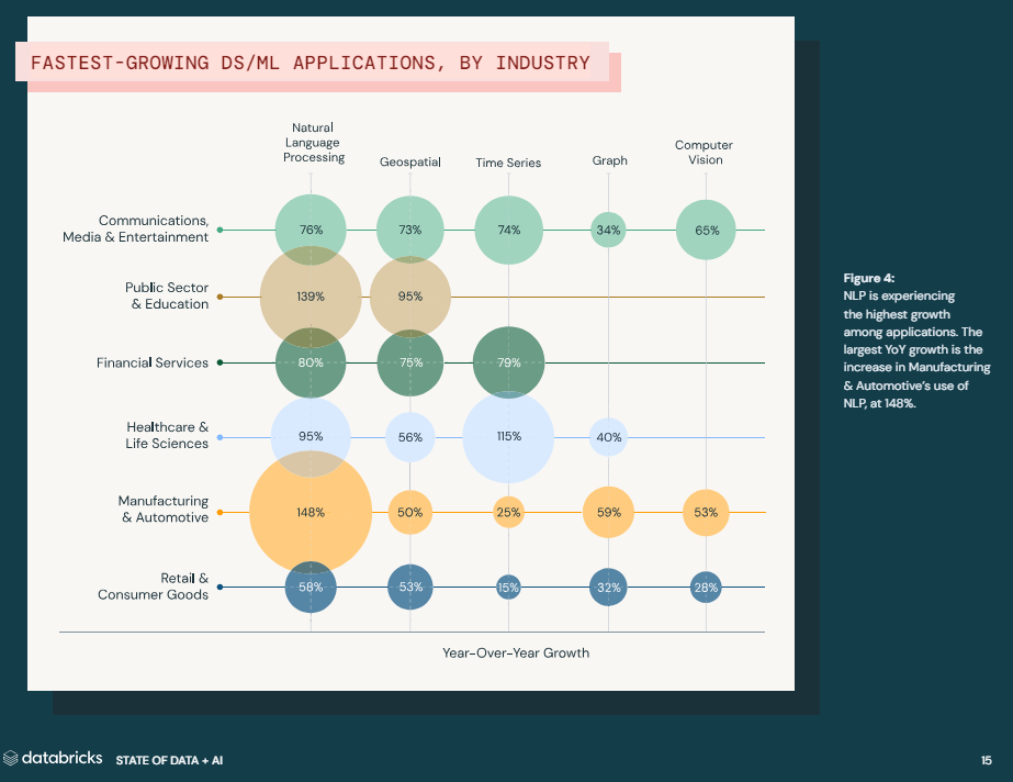 O uso de dados e IA está crescendo em várias indústrias conforme relatório do DataBricks