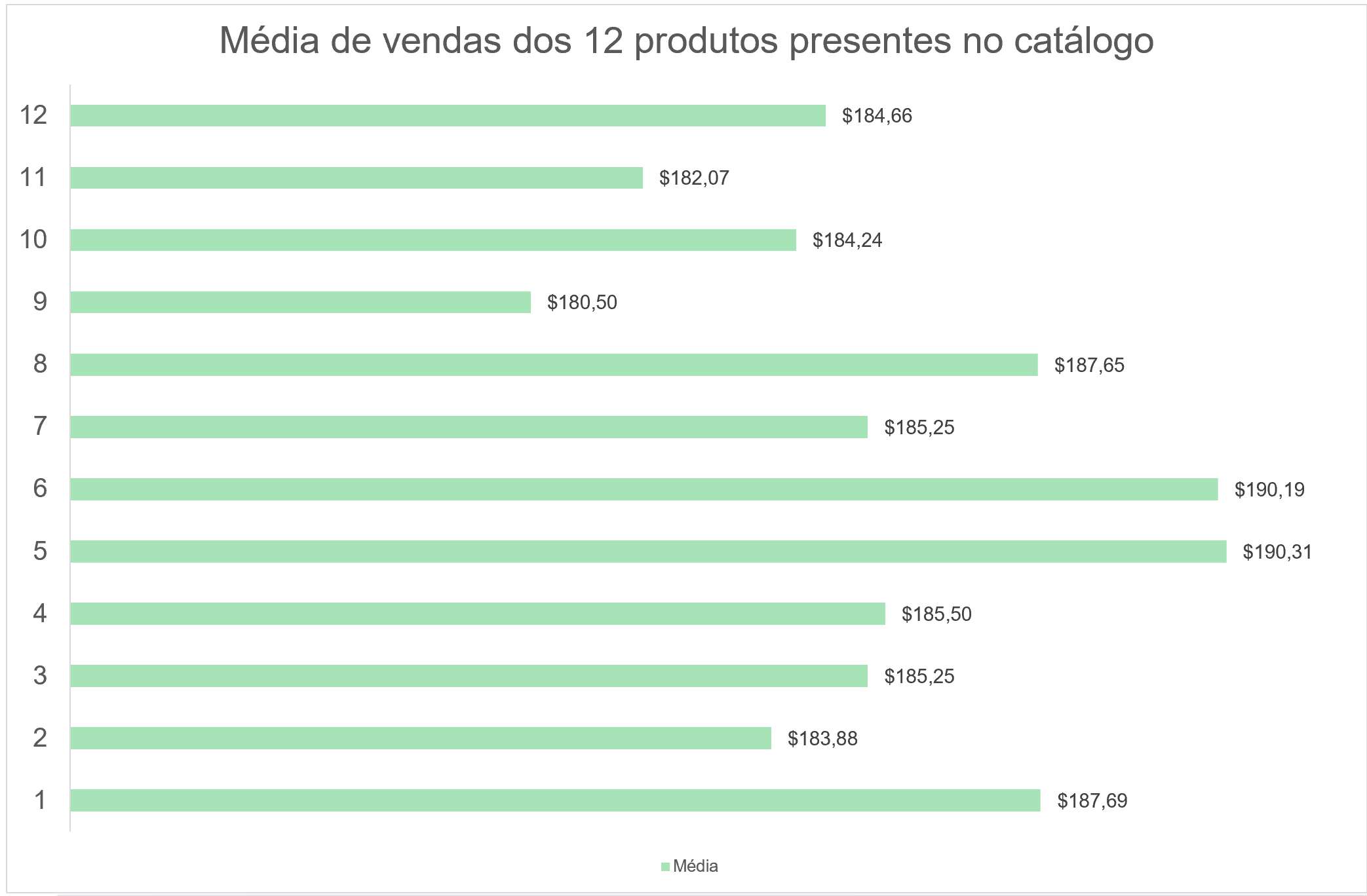 Transforme seus dados em Insights com gráficos de barras no Excel facilmente
