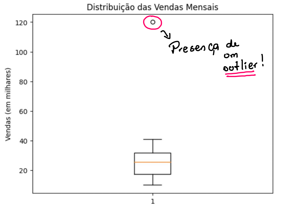 Desvende o Poder do Gráfico Boxplot Com presença de um outlier