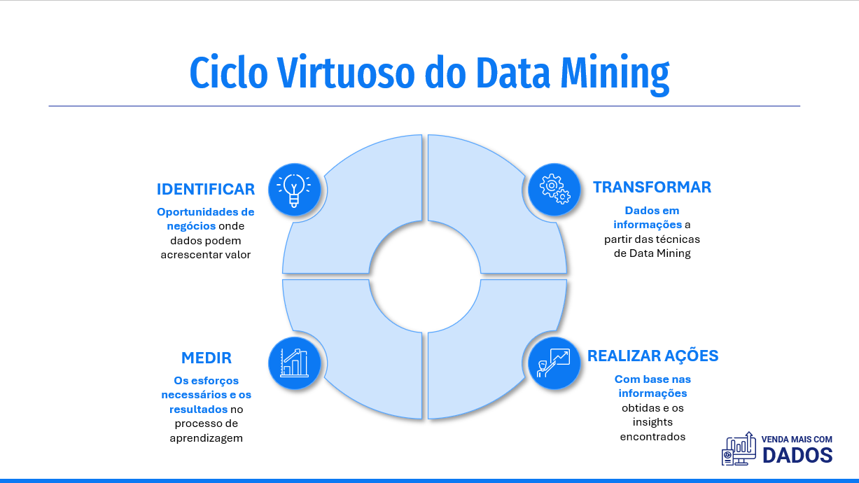 Data Mining e seu ciclo virtuoso para aplicação em processos de negócios.