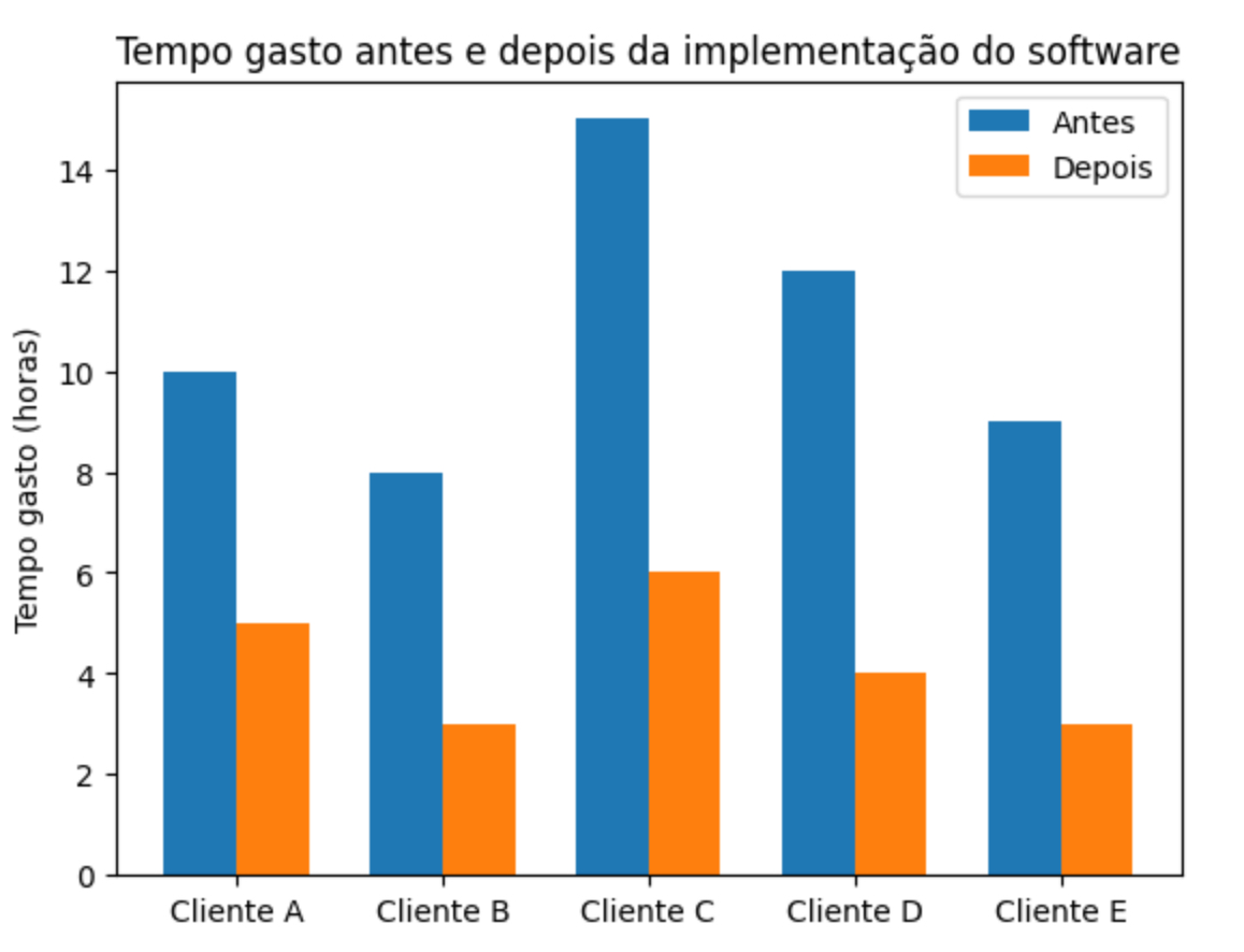 Exemplos de Data Storytelling Em gráficos de colunas