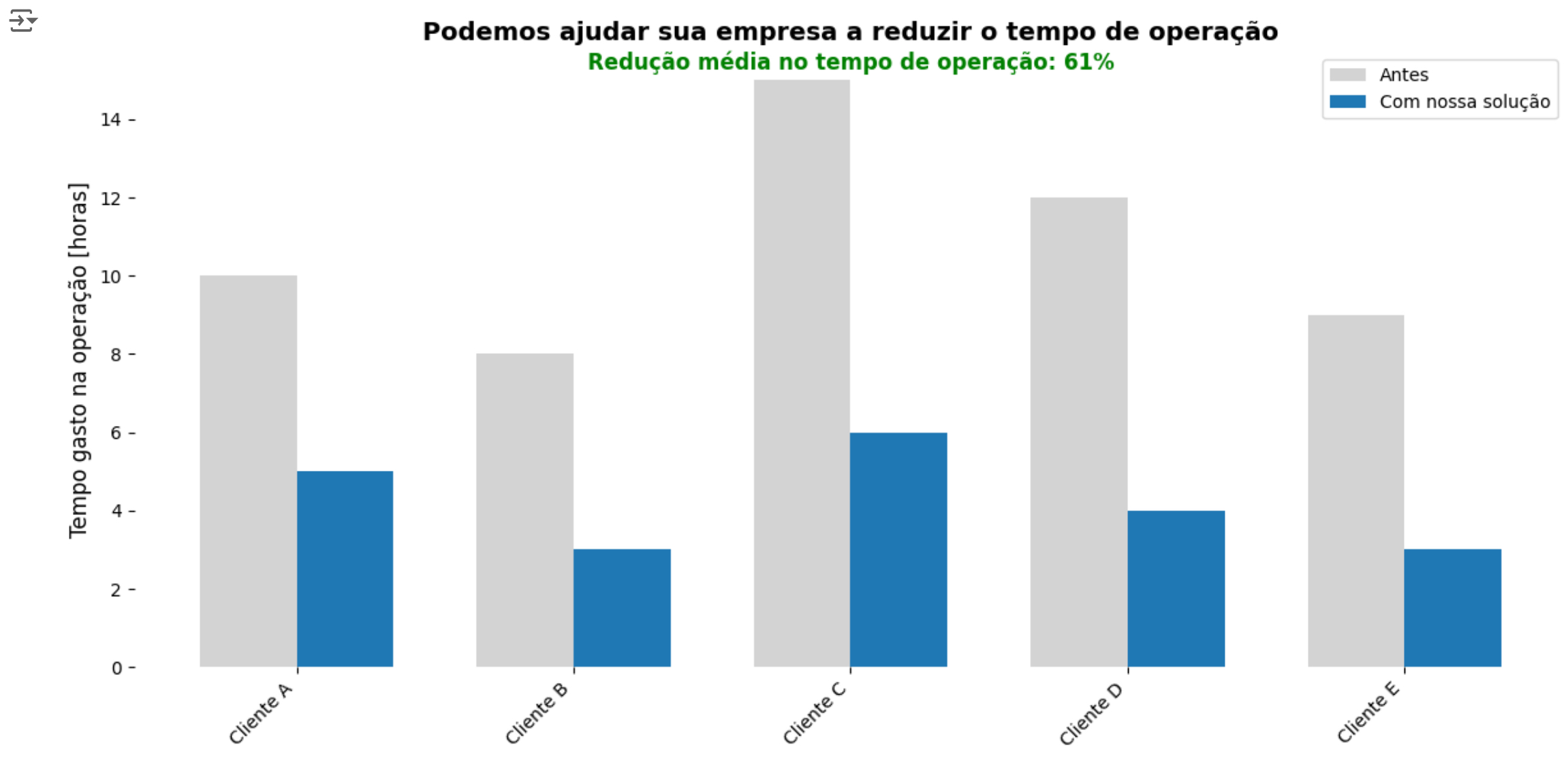 Exemplos de Data Storytelling Em gráficos de colunas para apresentar para clientes