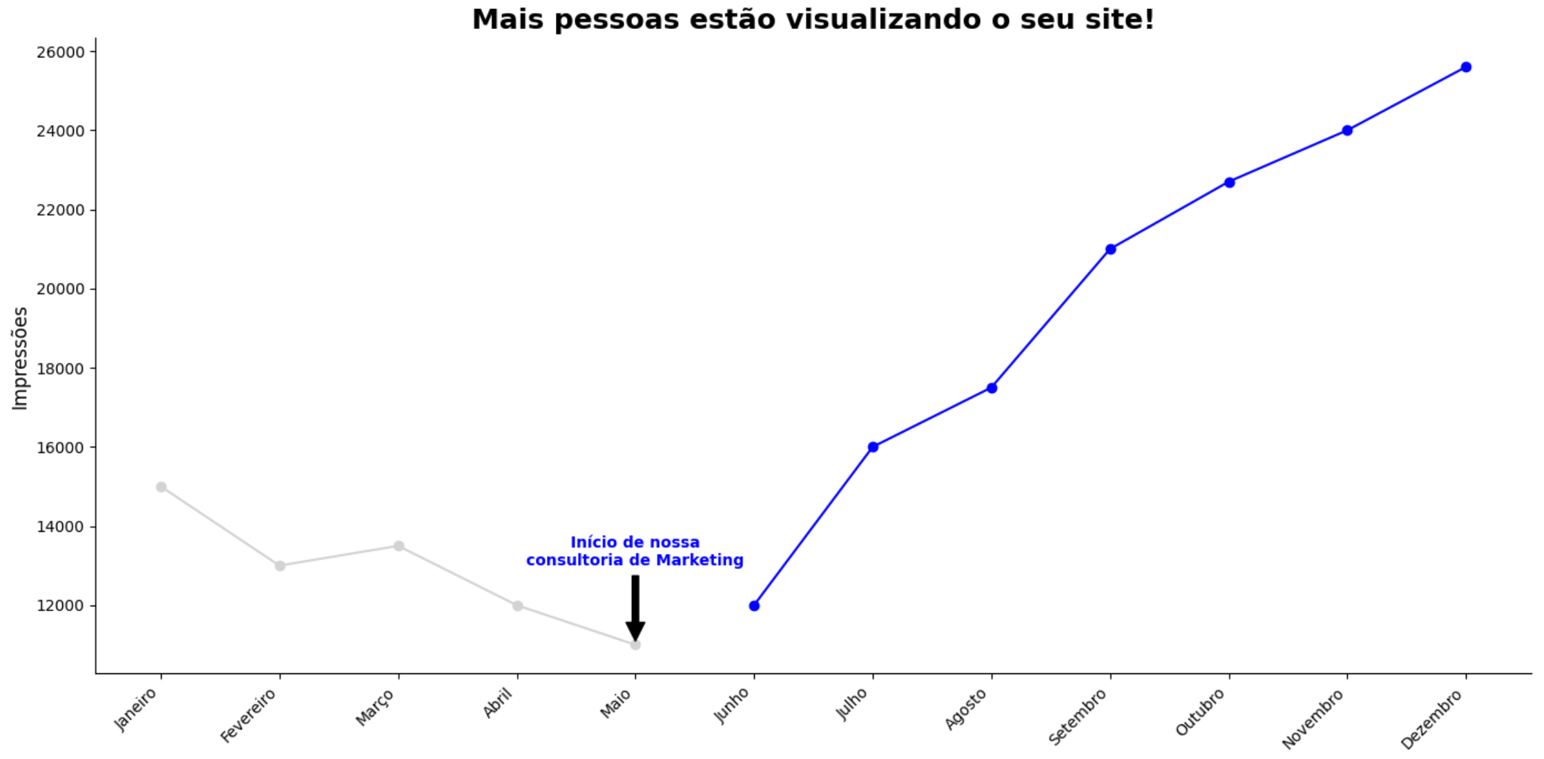 Exemplos de Data Storytelling Em ações de marketing e vendas