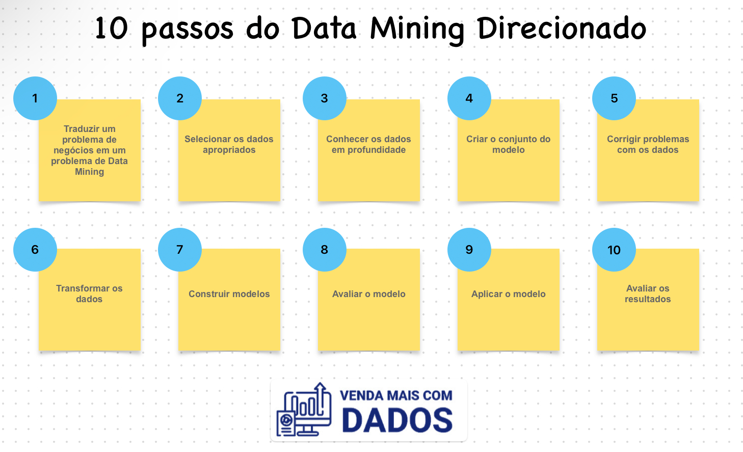 Data Mining Direcionado à negócios 10 passos para realizar uma análise