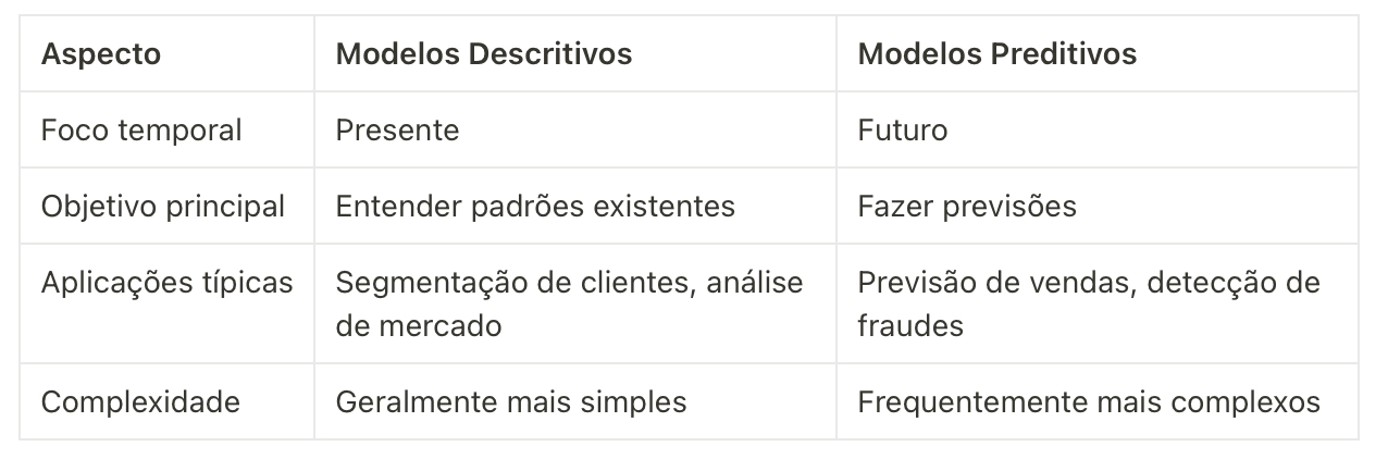 Modelos Preditivos ou Descritivos E os benefícios para vendas