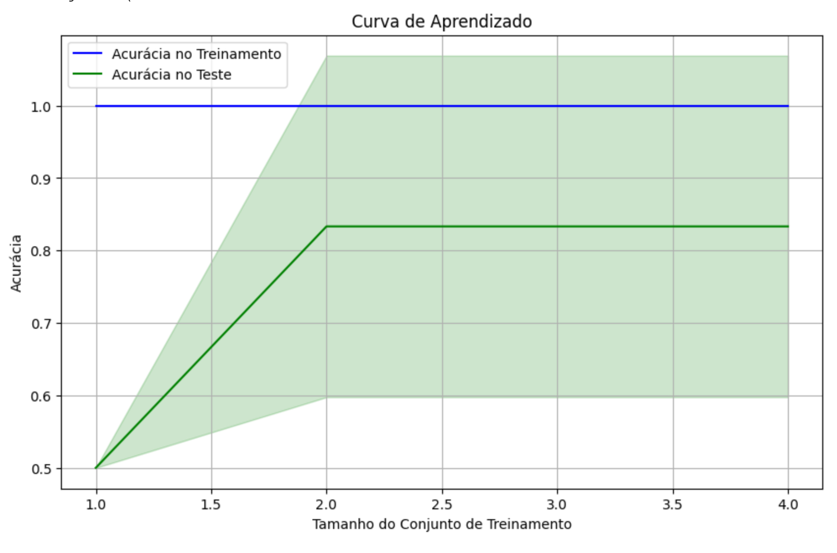 Estratégias de Vendas Inteligentes Evitam overfitting em seus modelos