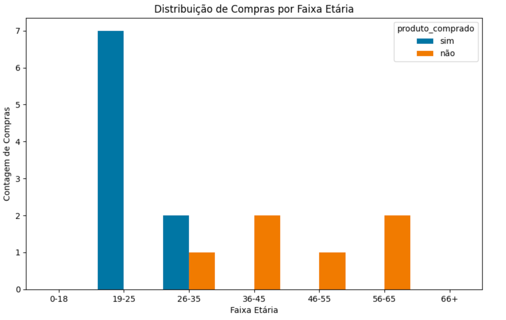 Estratégias de Vendas Inteligentes Evitam sample bias em seus modelos