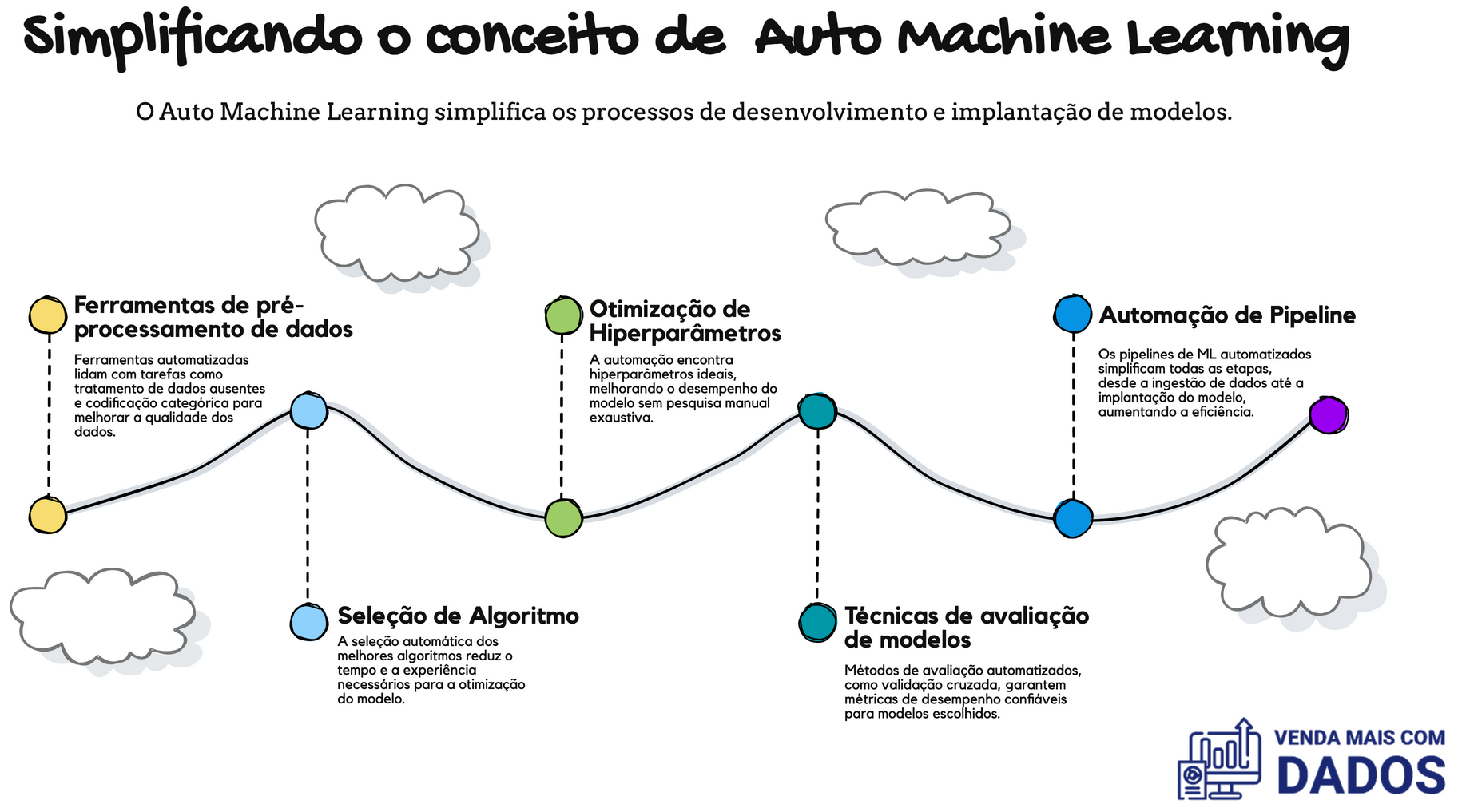 Uma visão simplificada do processo de Auto Machine Learning