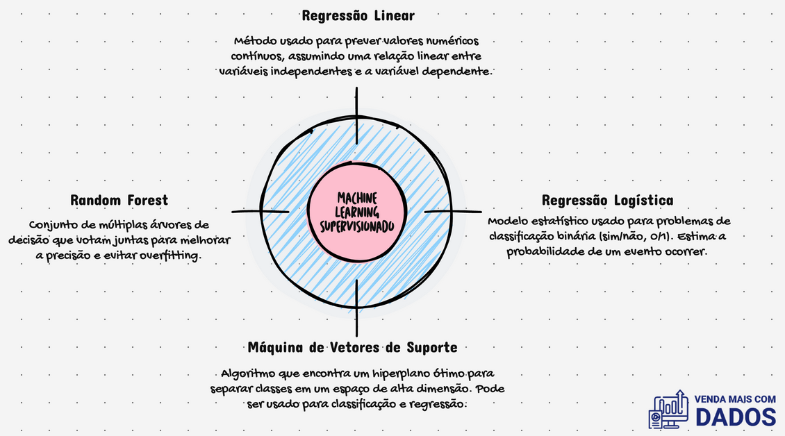 Métodos Essenciais de Machine Learning e seus diferentes usos