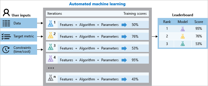 Automated Machine Learning e seu processo de acordo com a Microsoft