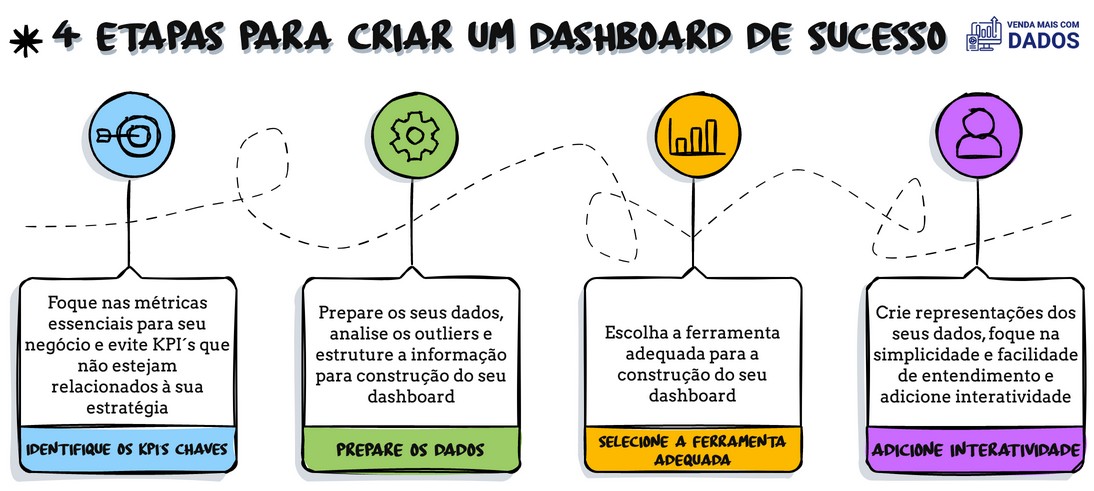 O Guia para Montar Dashboards Profissionais
