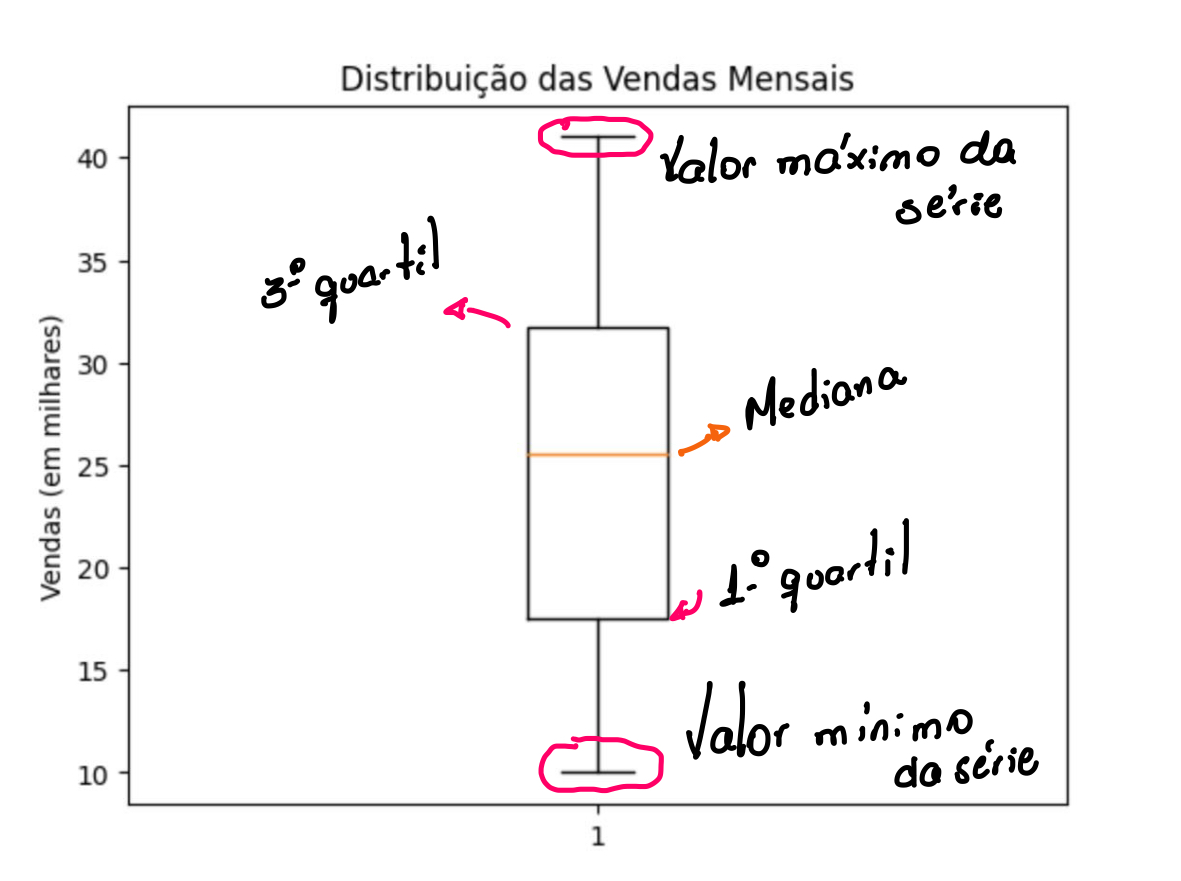 O gráfico Boxplot, ou diagrama de caixa, é uma ferramenta poderosa para análise de dados que oferece uma visão clara e concisa da distribuição dos dados.Para vendedores, compreender e utilizar este gráfico pode ser a chave para identificar padrões de vendas, detectar outliers e tomar decisões informadas.