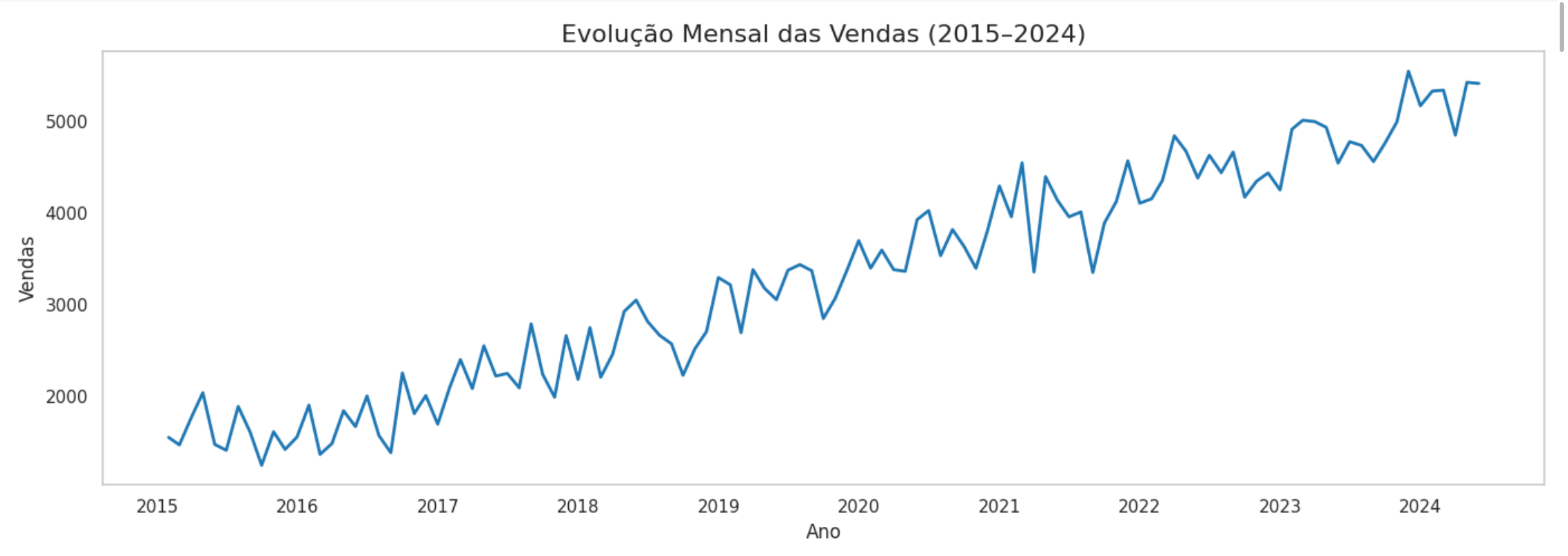 Séries Temporais representadas no Phyton ou qualquer outro software