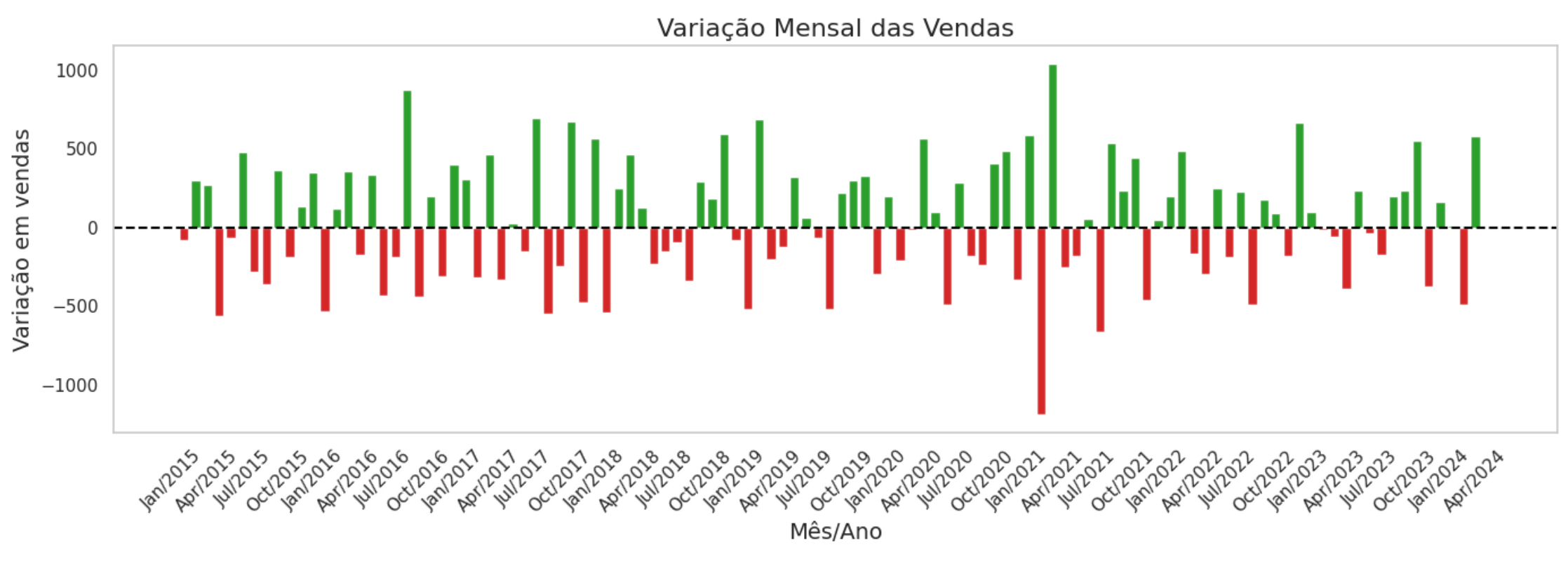 Séries temporais com variação mensal das vendas