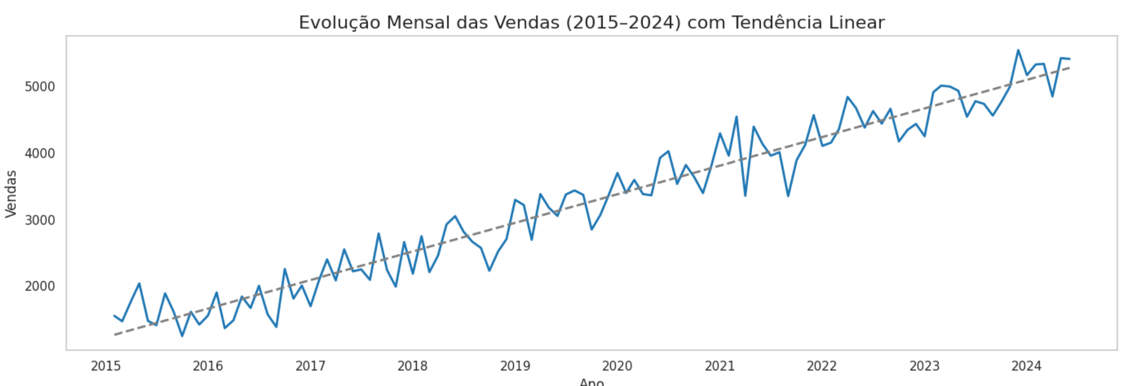Séries temporais com regressão linear
