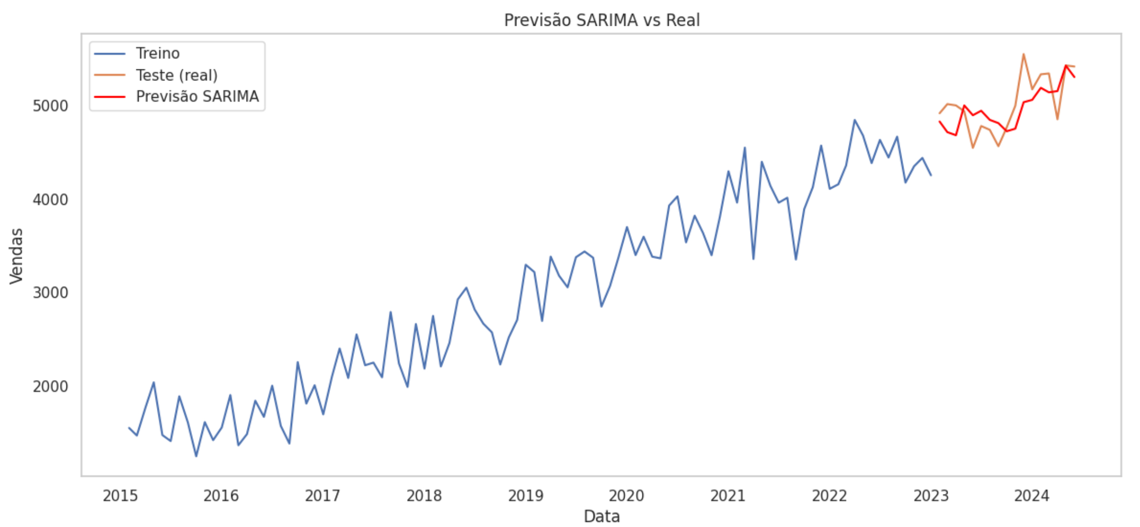 Séries temporais e previsão com SARIMA