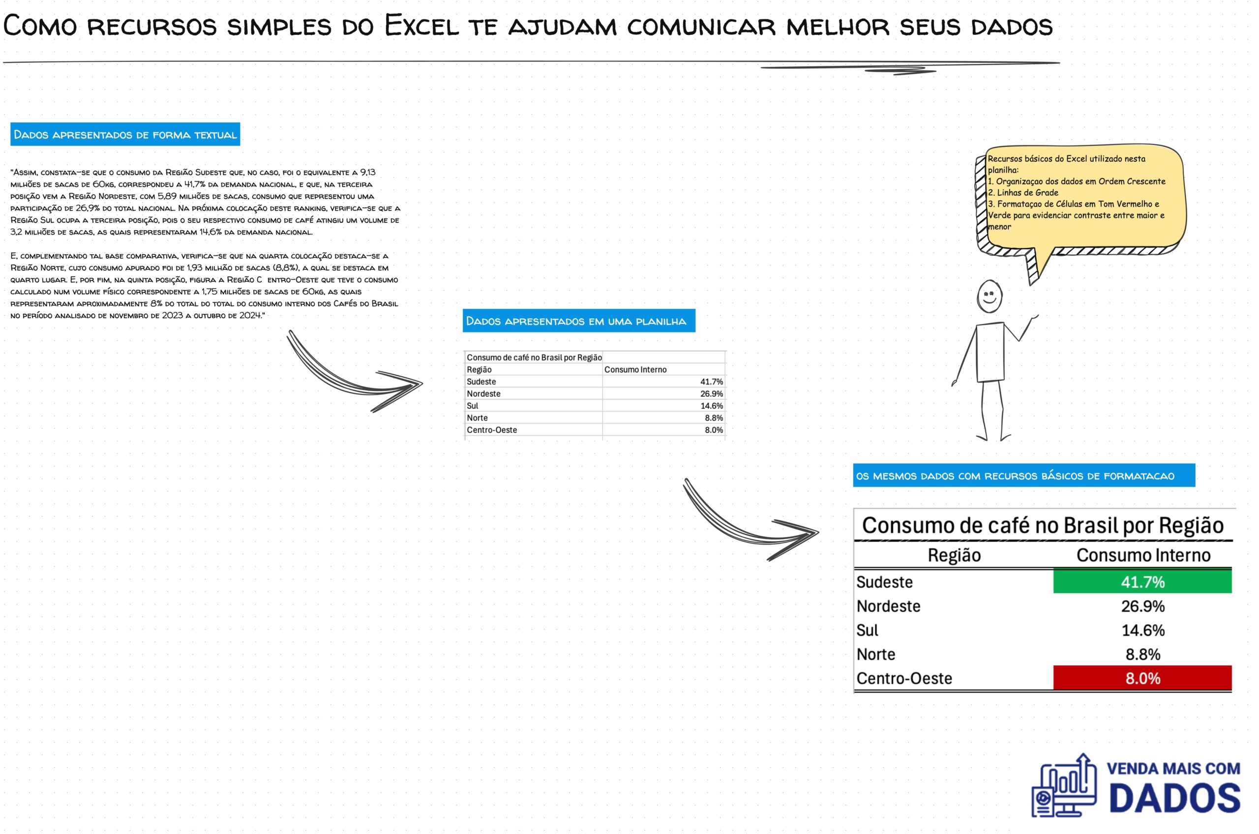 Explorando comunicação de dados com recursos simples do excel