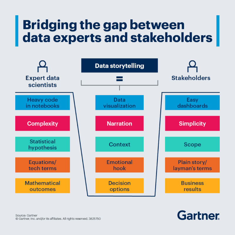 Data Storytelling para Executivos com a gartner