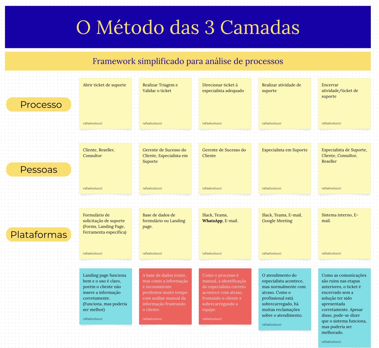 A armadilha da ocupação O método das 3 camadas.