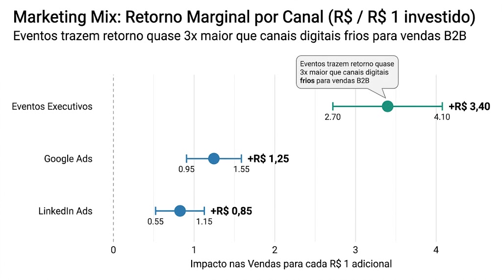 Regressão Linear Múltipla em Vendas aplicar em análise de canais