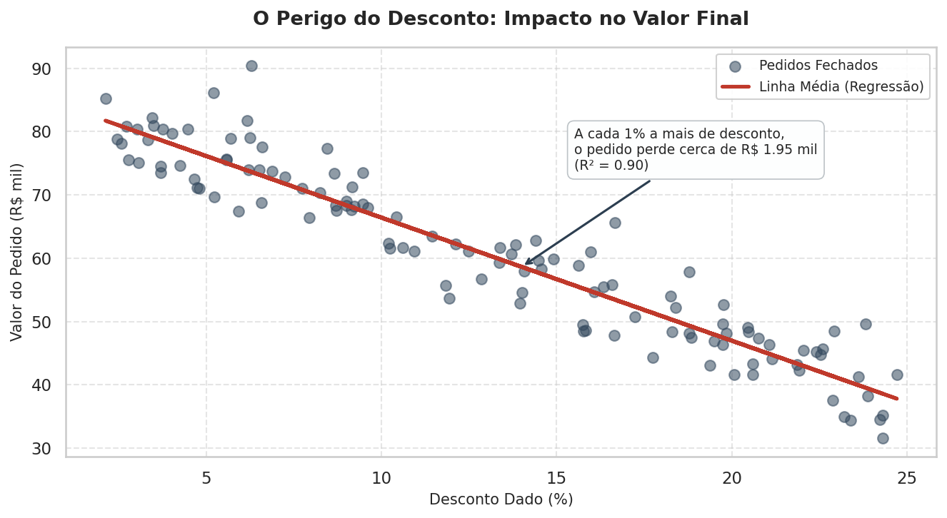 Regressão Linear em Vendas a análise de descontos e seus impactos nas margens